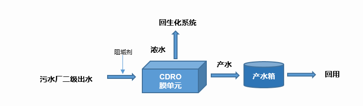 生活污水治理