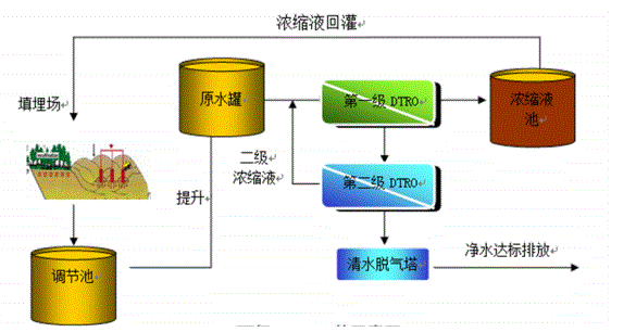 填埋场焚烧厂垃圾渗滤液治理